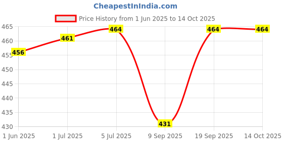 flipkart.com pheonix Home Gym Combo Fitness Accessory Kit Kit pheonix Price History Graph from 1 Jun 2025 to 14 Oct 2025