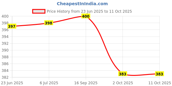 flipkart.com pheonix Home Gym Combo Fitness Accessory Kit Kit pheonix Price History Graph from 23 Jun 2025 to 10 Oct 2025