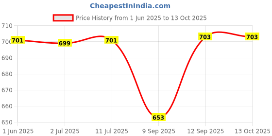 flipkart.com pheonix Home Gym Combo Fitness Accessory Kit Kit pheonix Price History Graph from 1 Jun 2025 to 13 Oct 2025
