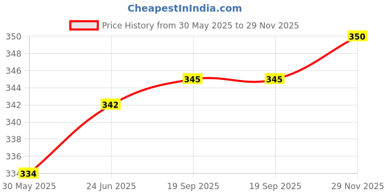 flipkart.com pheonix Home Gym Combo Fitness Accessory Kit Kit pheonix Price History Graph from 30 May 2025 to 29 Nov 2025