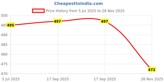 flipkart.com pheonix Home Gym Combo Fitness Accessory Kit Kit pheonix Price History Graph from 5 Jul 2025 to 28 Nov 2025