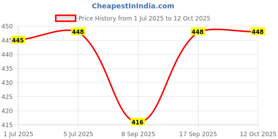 flipkart.com pheonix Home Gym Combo Fitness Accessory Kit Kit pheonix Price History Graph from 1 Jul 2025 to 12 Oct 2025