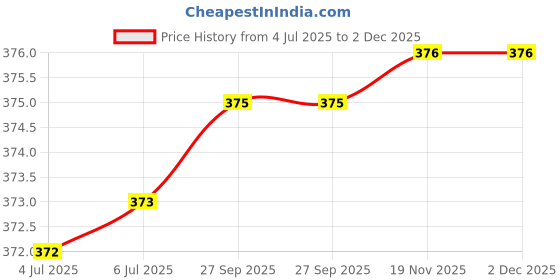 flipkart.com pheonix Home Gym Combo Fitness Accessory Kit Kit pheonix Price History Graph from 4 Jul 2025 to 2 Dec 2025