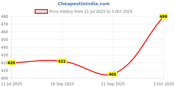 flipkart.com pheonix Home Gym Combo Fitness Accessory Kit Kit pheonix Price History Graph from 11 Jul 2025 to 3 Oct 2025