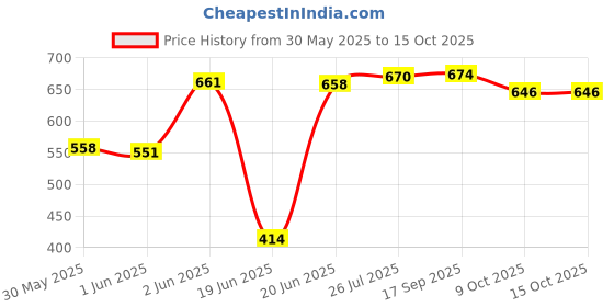 flipkart.com pheonix Home Gym Workout Set Fitness Accessory Kit Kit pheonix Price History Graph from 30 May 2025 to 15 Oct 2025