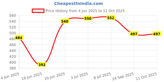 flipkart.com pheonix Home Workout Beginners Fitness Accessory Kit Kit pheonix Price History Graph from 4 Jun 2025 to 10 Oct 2025
