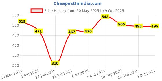 flipkart.com pheonix Home Workout Beginners Fitness Accessory Kit Kit pheonix Price History Graph from 30 May 2025 to 8 Oct 2025