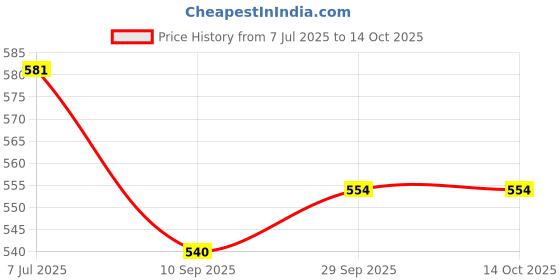 flipkart.com pheonix Home Workout Beginners Fitness Accessory Kit Kit pheonix Price History Graph from 7 Jul 2025 to 14 Oct 2025
