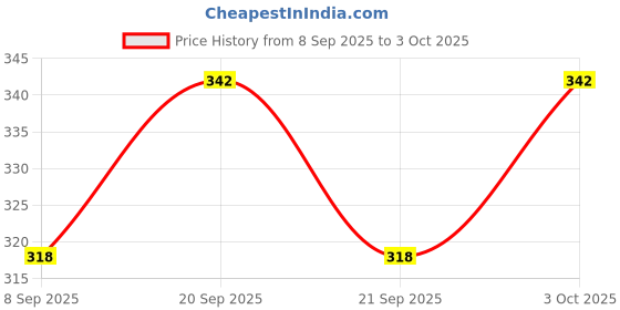 flipkart.com pheonix Home Workout Combo of D- Shaped Hand Gripper (100kg) with Finger Exerciser Fitness Accessory Kit Kit pheonix Price History Graph from 8 Sep 2025 to 3 Oct 2025