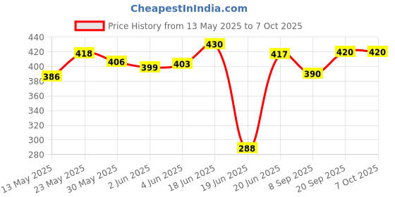 flipkart.com pheonix Home Workout Combo Of Power Twister Bar 20 kg & Hand Gripper Fitness Accessory Kit Kit pheonix Price History Graph from 13 May 2025 to 7 Oct 2025