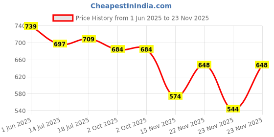 flipkart.com pheonix Home Workout Set Fitness Accessory Kit Kit pheonix Price History Graph from 1 Jun 2025 to 23 Nov 2025