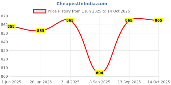 flipkart.com pheonix Home Workout Set Fitness Accessory Kit Kit pheonix Price History Graph from 1 Jun 2025 to 14 Oct 2025
