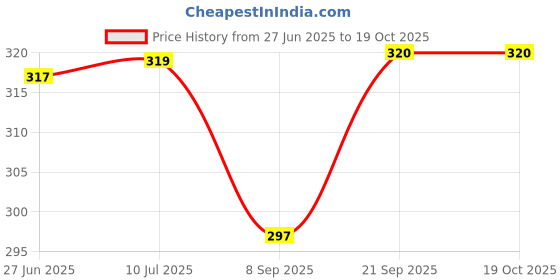flipkart.com pheonix Home Workout Set Fitness Accessory Kit Kit pheonix Price History Graph from 27 Jun 2025 to 17 Oct 2025