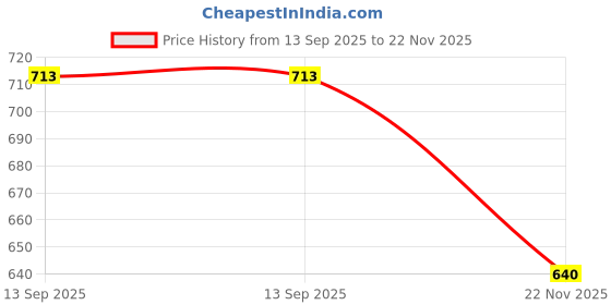 flipkart.com pheonix Home Workout Set Fitness Accessory Kit Kit pheonix Price History Graph from 13 Sep 2025 to 22 Nov 2025