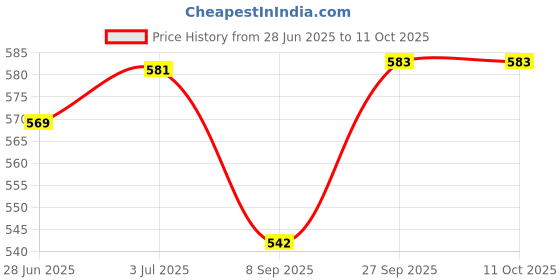 flipkart.com pheonix Home Workout Set Fitness Accessory Kit Kit pheonix Price History Graph from 28 Jun 2025 to 10 Oct 2025