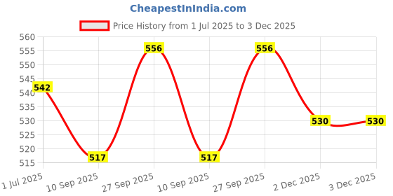 flipkart.com pheonix New Home Workout Gym Fitness Accessory Kit Kit pheonix Price History Graph from 1 Jul 2025 to 3 Dec 2025