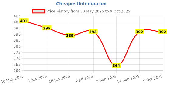 flipkart.com pheonix Power Twister Bar 20 kg & Adjustable Hand Gripper (Pack Of 2) Fitness Accessory Kit Kit pheonix Price History Graph from 30 May 2025 to 9 Oct 2025