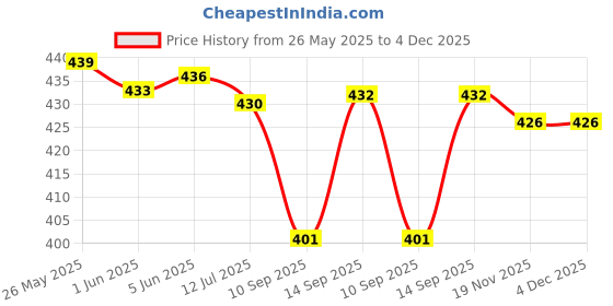 flipkart.com pheonix Power Twister Upper Body Exercise and Hand Gripper for Gym Fitness Accessory Kit Kit pheonix Price History Graph from 26 May 2025 to 3 Dec 2025