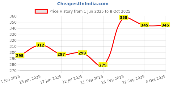flipkart.com pheonix Push up Stand with Toning Tube for Home Workout Gym Combo Set Fitness Accessory Kit Kit pheonix Price History Graph from 1 Jun 2025 to 8 Oct 2025
