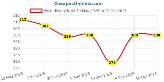 flipkart.com pheonix Skipping Rope & Solo Tennis Trainer Rebound Ball (Pack of 2) Tennis Kit pheonix Price History Graph from 30 May 2025 to 16 Oct 2025