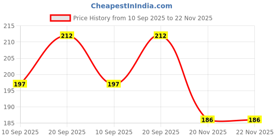 flipkart.com pheonix Skipping Rope With Hand Gripper ( Pack Of 2) Fitness Accessory Kit Kit pheonix Price History Graph from 10 Sep 2025 to 22 Nov 2025