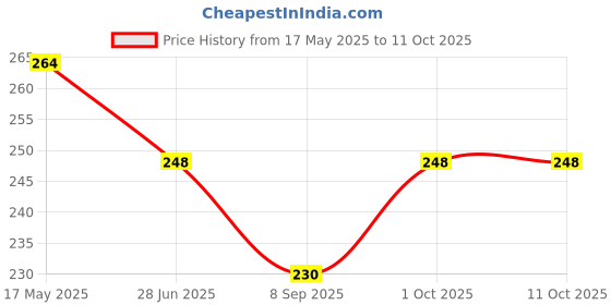 flipkart.com pheonix Sports & Fitness Combo of Counter Hand Gripper With Finger Exerciser Fitness Accessory Kit Kit pheonix Price History Graph from 17 May 2025 to 11 Oct 2025
