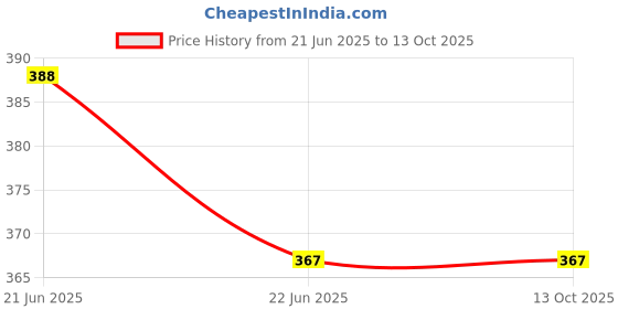flipkart.com pheonix Sports & Fitness Combo of Finger Exerciser, Toning Tube and Counter Hand Gripper Fitness Accessory Kit Kit pheonix Price History Graph from 21 Jun 2025 to 12 Oct 2025
