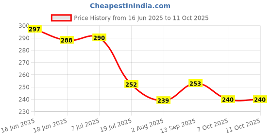 flipkart.com pheonix Tennis & Cricket Practice Ball with String Trainer Ball Set Tennis Kit pheonix Price History Graph from 16 Jun 2025 to 11 Oct 2025