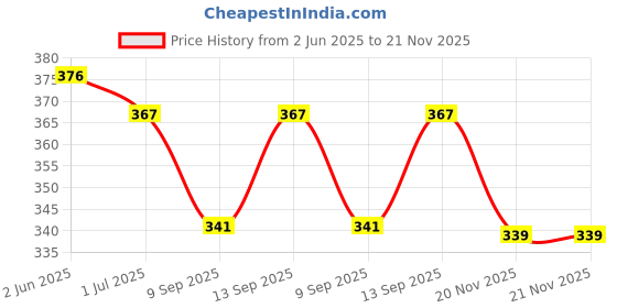 flipkart.com pheonix Triple Spring Tummy Trimmer, Ultimate Abdominal Exerciser for Home Gym Ab Exerciser pheonix Price History Graph from 2 Jun 2025 to 20 Nov 2025