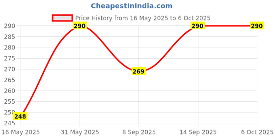 flipkart.com pheonix Tummy Trimmer Double Spring for Men & Women for Home & Gym Use . Ab Exerciser pheonix Price History Graph from 16 May 2025 to 6 Oct 2025
