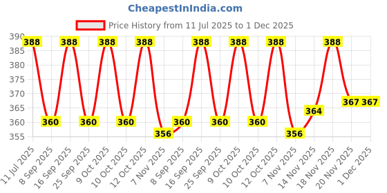 flipkart.com pheonix Tummy Trimmer With Hand Gripper And Skipping Rope For Men And Women Fitness Accessory Kit Kit pheonix Price History Graph from 11 Jul 2025 to 30 Nov 2025