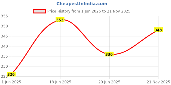 flipkart.com pheonix Tummy Trimmer With Hand Gripper For Gym Equipment Fitness Accessory Kit Kit pheonix Price History Graph from 1 Jun 2025 to 21 Nov 2025