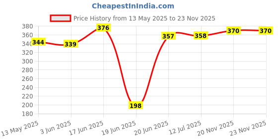 flipkart.com pheonix Tummy Trimmer With Skipping Rope For Home Gym Workout Fitness Accessory Kit Kit pheonix Price History Graph from 13 May 2025 to 22 Nov 2025