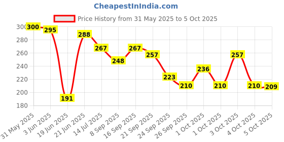 flipkart.com pheonix Tummy Twister Exercise machine for Men and Women Ab Exerciser pheonix Price History Graph from 31 May 2025 to 5 Oct 2025