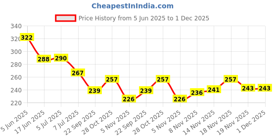 flipkart.com pheonix Tummy Twister for Women Belly Fat Men Ab Exerciser pheonix Price History Graph from 5 Jun 2025 to 1 Dec 2025