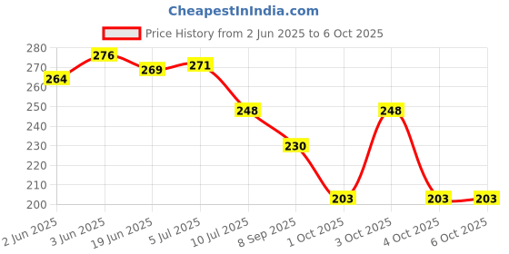 flipkart.com pheonix Waist Reducer, Pull Rope Exerciser(multicolor) Ab Exerciser pheonix Price History Graph from 2 Jun 2025 to 6 Oct 2025
