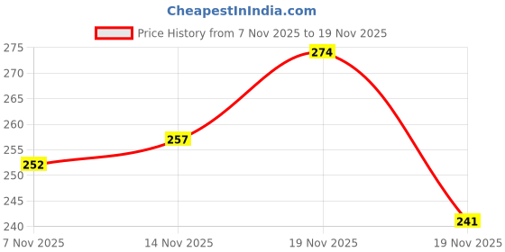 flipkart.com pheonix Workout Combo Of Blood Circulation Mat With Skipping Rope Fitness Accessory Kit Kit pheonix Price History Graph from 7 Nov 2025 to 19 Nov 2025