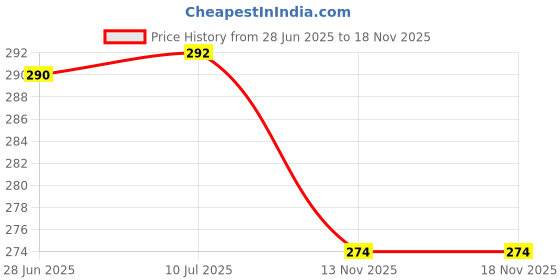 flipkart.com pheonix Workout Combo Of Double Toning Tube With Pencil Rope And 2 Foam Hand Grip Fitness Accessory Kit Kit pheonix Price History Graph from 28 Jun 2025 to 17 Nov 2025