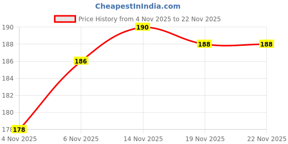 flipkart.com pheonix Workout Combo of Finger Exerciser with Foam Hand Gripper Fitness Accessory Kit Kit pheonix Price History Graph from 4 Nov 2025 to 21 Nov 2025