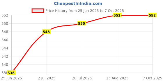 flipkart.com pheonix Workout Combo Of Sit Up Bar With Hand Gripper Fitness Accessory Kit Kit pheonix Price History Graph from 25 Jun 2025 to 7 Oct 2025