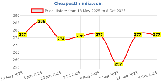 flipkart.com pheonix Workout Combo Of Wrist Exerciser With Foam Hand Gripper For Gym Equipment Fitness Accessory Kit Kit pheonix Price History Graph from 13 May 2025 to 8 Oct 2025