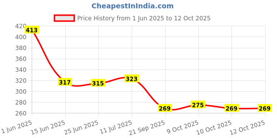 flipkart.com s k agrotech Pheromone Trap & Lures of Leucinodes Orbonalis (Brinjal Fruit and Shoot Borer) s k agrotech Price History Graph from 1 Jun 2025 to 12 Oct 2025