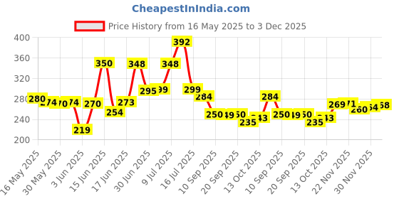 flipkart.com phf Chair Pad Microfibre Solid Chair Pad Pack of 1 phf Price History Graph from 16 May 2025 to 3 Dec 2025