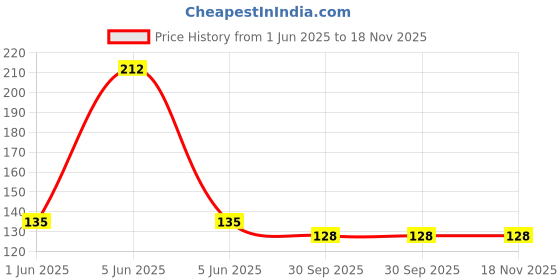 flipkart.com phf Microfiber 400 GSM Bath Towel phf Price History Graph from 1 Jun 2025 to 17 Nov 2025