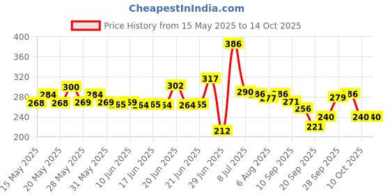 flipkart.com phf Microfibre Solid Chair Pad Pack of 1 phf Price History Graph from 15 May 2025 to 14 Oct 2025