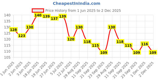 flipkart.com phical art Stylish Wooden Owl Family Key Holder For Home Decor| Key Holder With 7 Hooks| Wood Key Holder phical art Price History Graph from 1 Jun 2025 to 1 Dec 2025