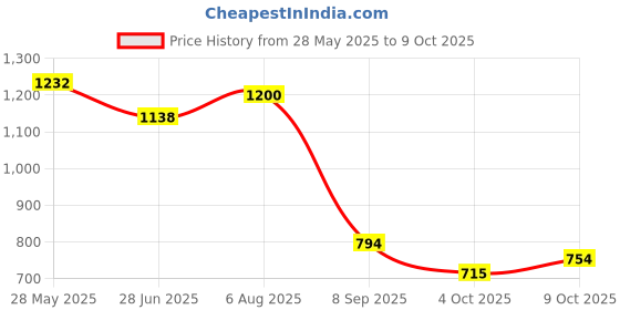 flipkart.com phil 1631 Mixer Juicer Jar phil Price History Graph from 28 May 2025 to 9 Oct 2025