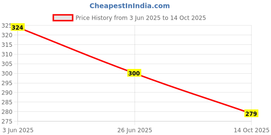flipkart.com philips 0.5 W Basic Candle B22 LED Bulb philips Price History Graph from 3 Jun 2025 to 14 Oct 2025