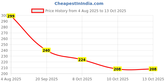 flipkart.com philips 0.5 W Basic Candle B22 LED Bulb philips Price History Graph from 4 Aug 2025 to 13 Oct 2025