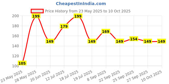 flipkart.com philips 0.5 W Basic Decorative Plug & Play Night Bulb philips Price History Graph from 23 May 2025 to 10 Oct 2025
